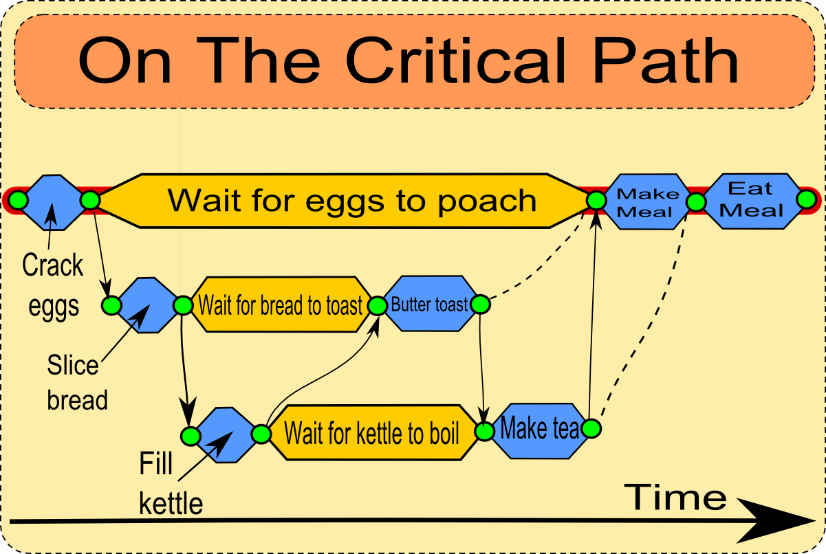 The Critical Path Or The Critical Chain